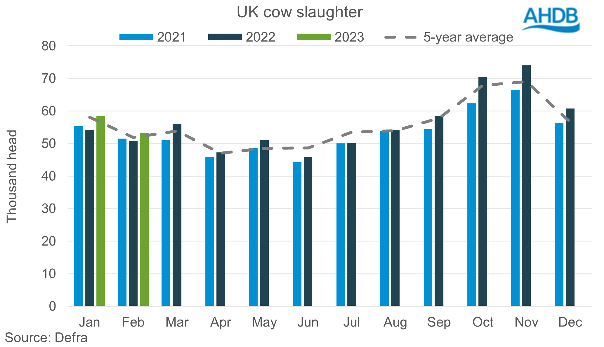 graph showing uk cow slaughter